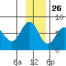 Ouzinkie tide chart for Tuesday, November 26, 2024