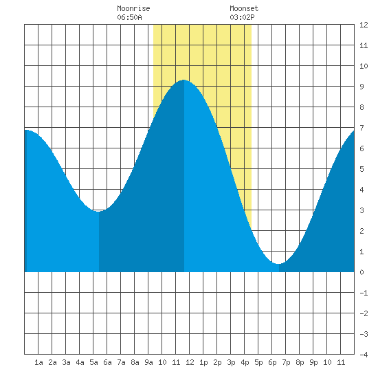 Ouzinkie tide chart for Thursday, November 28, 2024