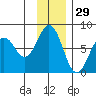 Ouzinkie tide chart for Friday, November 29, 2024
