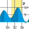 Ouzinkie tide chart for Saturday, November 2, 2024