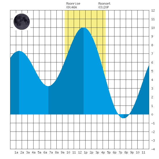 Ouzinkie tide chart for Saturday, November 30, 2024