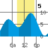 Ouzinkie tide chart for Tuesday, November 5, 2024