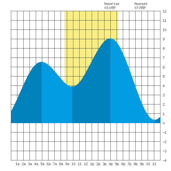 Ouzinkie tide chart for Wednesday, November 6, 2024