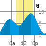 Ouzinkie tide chart for Wednesday, November 6, 2024