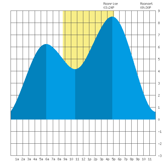Ouzinkie tide chart for Thursday, November 7, 2024