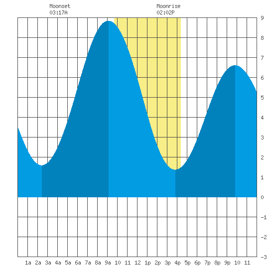 Ouzinkie tide chart for Tuesday, December 10, 2024