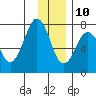 Ouzinkie tide chart for Tuesday, December 10, 2024