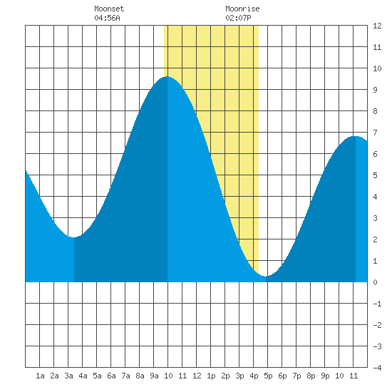 Ouzinkie tide chart for Wednesday, December 11, 2024