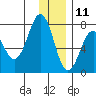 Ouzinkie tide chart for Wednesday, December 11, 2024