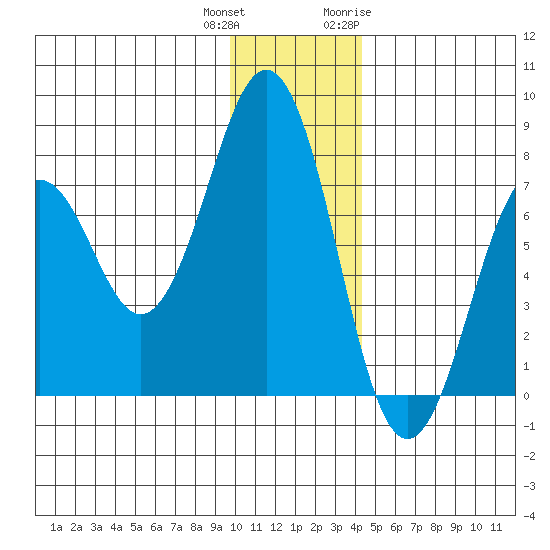 Ouzinkie tide chart for Friday, December 13, 2024