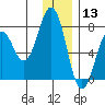 Ouzinkie tide chart for Friday, December 13, 2024