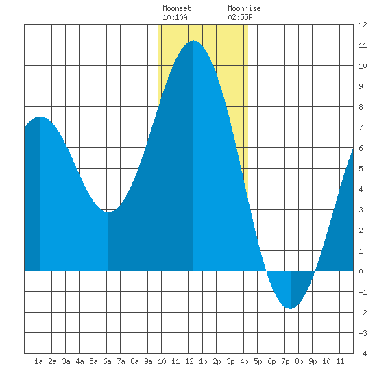 Ouzinkie tide chart for Saturday, December 14, 2024