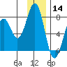Ouzinkie tide chart for Saturday, December 14, 2024