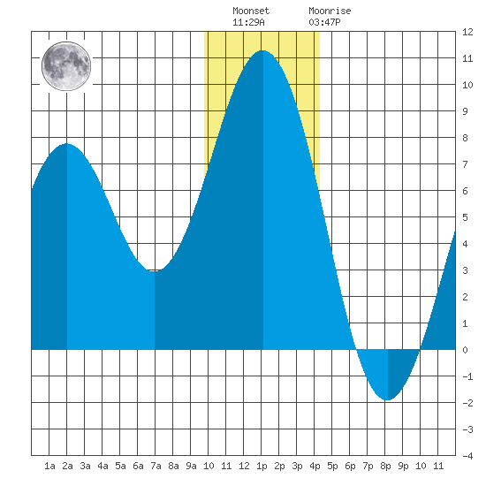 Ouzinkie tide chart for Sunday, December 15, 2024