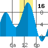 Ouzinkie tide chart for Monday, December 16, 2024