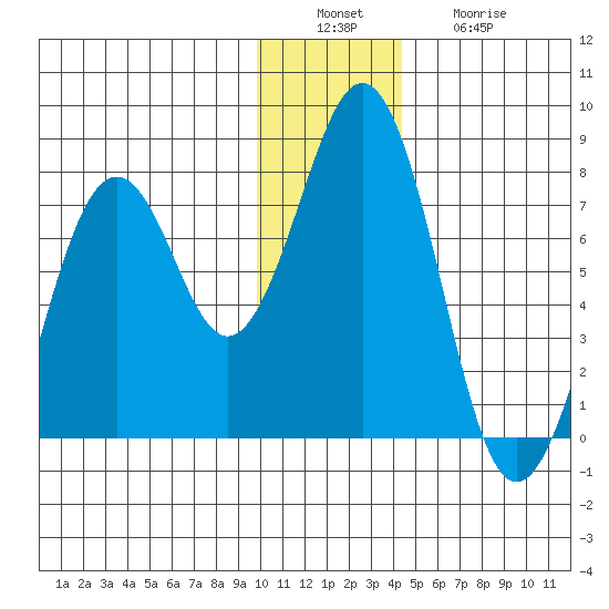 Ouzinkie tide chart for Tuesday, December 17, 2024