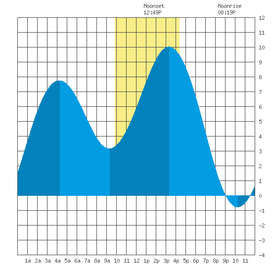 Ouzinkie tide chart for Wednesday, December 18, 2024