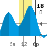 Ouzinkie tide chart for Wednesday, December 18, 2024