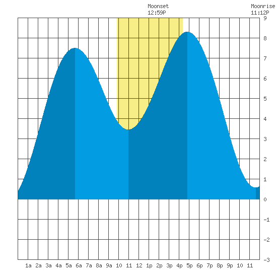 Ouzinkie tide chart for Friday, December 20, 2024