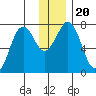 Ouzinkie tide chart for Friday, December 20, 2024