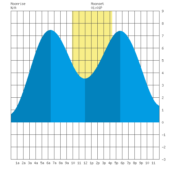 Ouzinkie tide chart for Saturday, December 21, 2024
