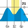 Ouzinkie tide chart for Saturday, December 21, 2024