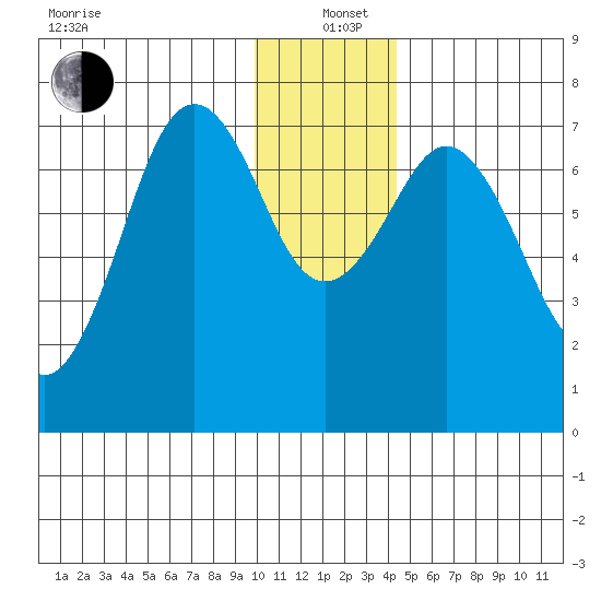 Ouzinkie tide chart for Sunday, December 22, 2024