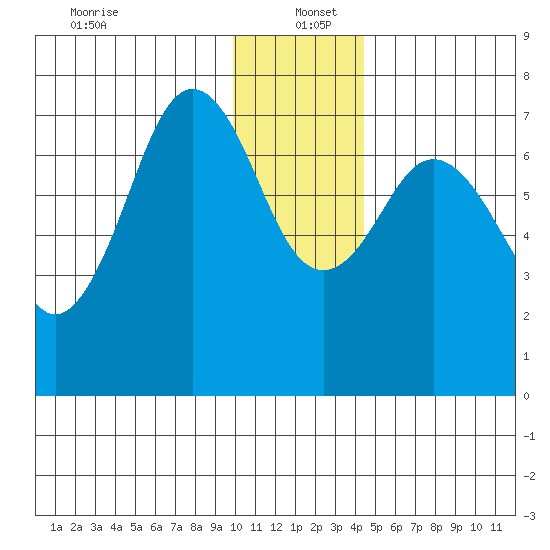 Ouzinkie tide chart for Monday, December 23, 2024