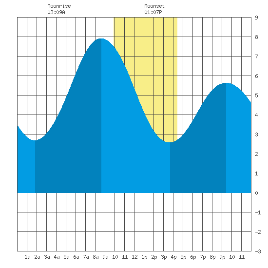 Ouzinkie tide chart for Tuesday, December 24, 2024