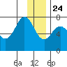 Ouzinkie tide chart for Tuesday, December 24, 2024