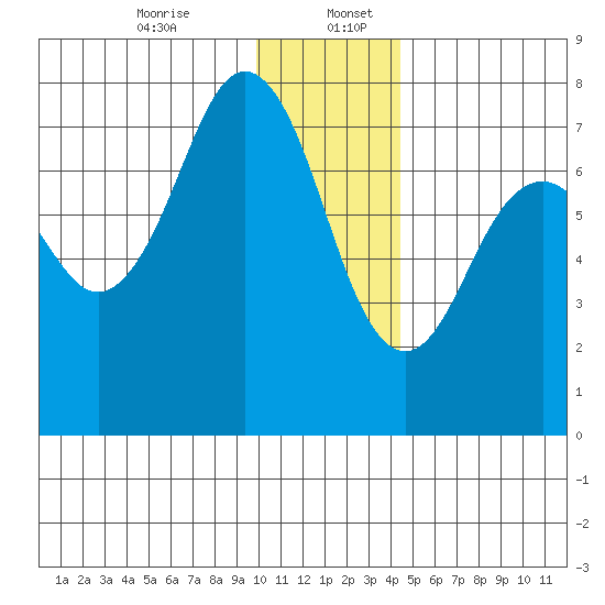 Ouzinkie tide chart for Wednesday, December 25, 2024