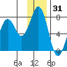 Ouzinkie tide chart for Tuesday, December 31, 2024