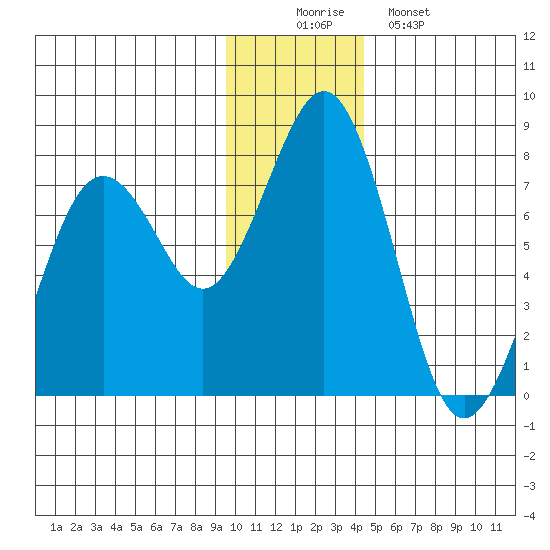 Ouzinkie tide chart for Tuesday, December 3, 2024