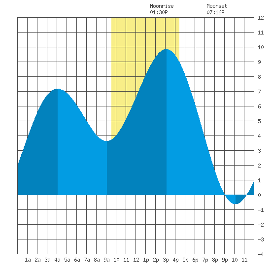 Ouzinkie tide chart for Wednesday, December 4, 2024