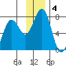 Ouzinkie tide chart for Wednesday, December 4, 2024