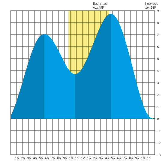 Ouzinkie tide chart for Friday, December 6, 2024