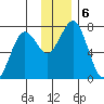Ouzinkie tide chart for Friday, December 6, 2024