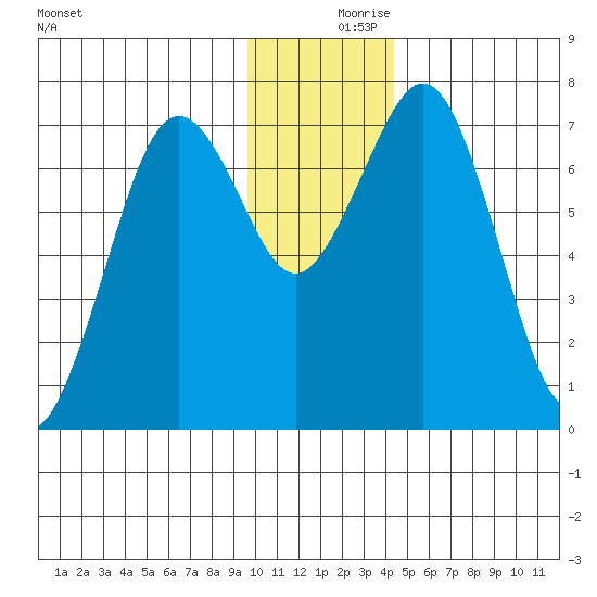 Ouzinkie tide chart for Saturday, December 7, 2024