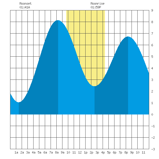 Ouzinkie tide chart for Monday, December 9, 2024