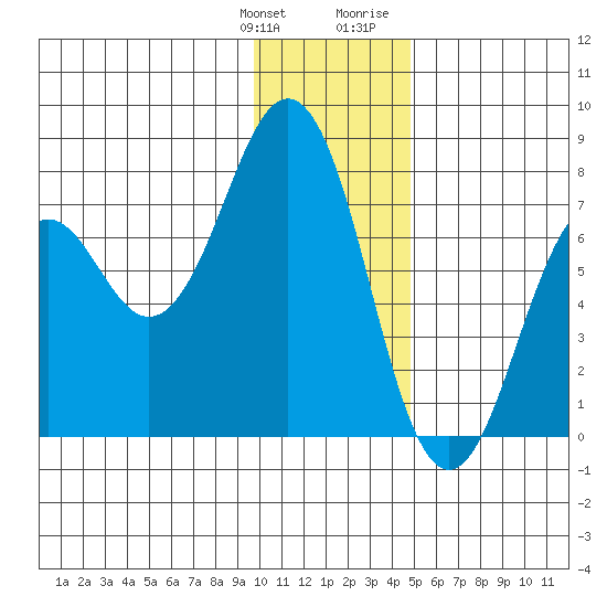 Ouzinkie tide chart for Saturday, January 11, 2025