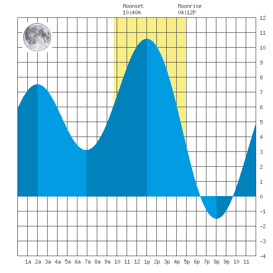 Ouzinkie tide chart for Monday, January 13, 2025