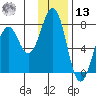 Ouzinkie tide chart for Monday, January 13, 2025