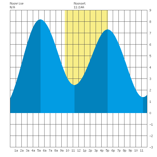 Ouzinkie tide chart for Sunday, January 19, 2025