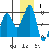 Ouzinkie tide chart for Wednesday, January 1, 2025