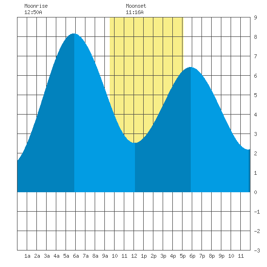 Ouzinkie tide chart for Monday, January 20, 2025