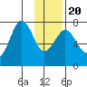 Ouzinkie tide chart for Monday, January 20, 2025