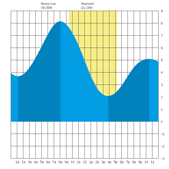 Ouzinkie tide chart for Thursday, January 23, 2025
