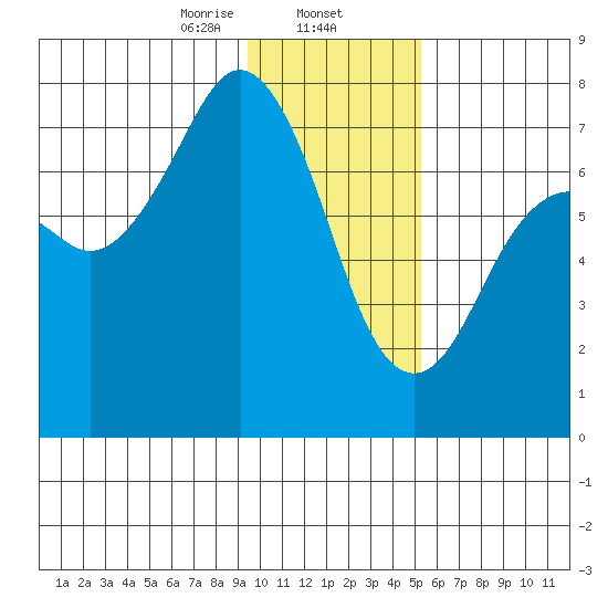 Ouzinkie tide chart for Friday, January 24, 2025
