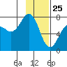 Ouzinkie tide chart for Saturday, January 25, 2025
