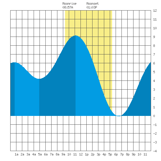 Ouzinkie tide chart for Sunday, January 26, 2025